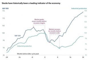 SGI Captial: Nửa đầu năm 2023, giai đoạn tăng tốc của chu kỳ suy giảm lợi nhuận