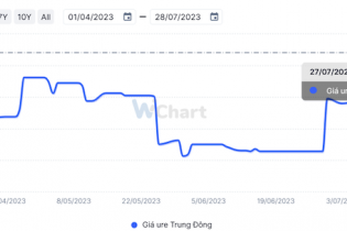 Nguồn cung thắt chặt, giá U-rê lập đỉnh sau 3 tháng, kỳ vọng DPM và DCM hưởng lợi