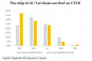 Top 3 CTCK nắm giữ lớn chứng chỉ tiền gửi có bị ảnh hưởng bởi Thông tư 06?