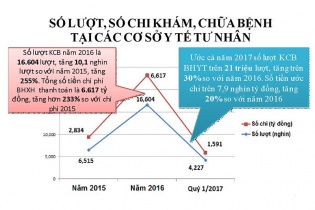 Chống trục lợi bảo hiểm ý tế: Cần sự minh bạch và công bằng thông tin