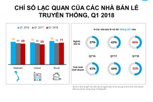Chủ cửa hàng truyền thống kém lạc quan về tình hình kinh doanh