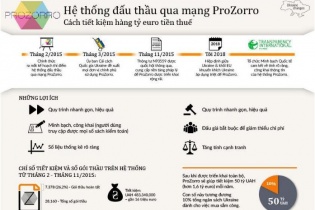 Việt Nam muốn đấu thầu qua mạng "công minh" như Ukraina