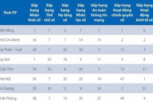Đà Nẵng lần thứ 4 liên tiếp xếp vị trí thứ nhất về chuyển đổi số cấp tỉnh