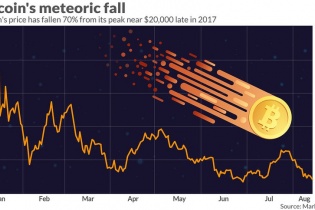 Giảm tiếp 272 USD/BTC, giá Bitcoin khó giữ mốc 11.000 USD