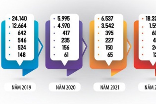 Doanh nghiệp vận tải khách nhập làn đua tăng trưởng