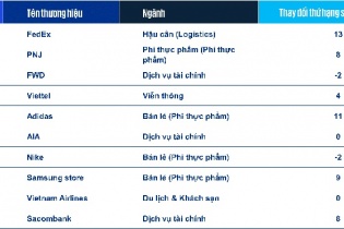 KPMG ra mắt Báo cáo Trải nghiệm Khách hàng Xuất Sắc (CEE) 2022 của Việt Nam