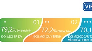 Đổi mới sáng tạo tại các doanh nghiệp lớn Việt Nam: Góc nhìn từ doanh nghiệp VIE50
