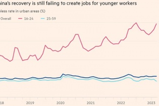 Trung Quốc khuyến khích sinh viên “tạm cởi bỏ áo vest” do thanh niên thất nghiệp ngày càng tăng