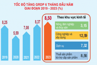 Nam Định: GRDP 6 tháng đầu năm 2023 đứng thứ 6 cả nước