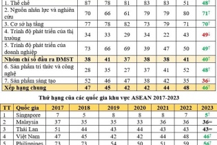 Việt Nam tăng 2 bậc trong xếp hạng Chỉ số đổi mới sáng tạo toàn cầu năm 2023