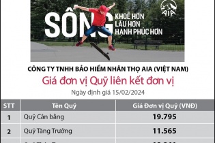 Cập nhật giá đơn vị Quỹ liên kết đơn vị của AIA Việt Nam ngày 16/2/2024