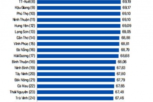 Ninh Bình: Chỉ số PCI năm 2023 tăng 25 bậc