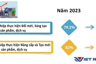Đổi mới sáng tạo sản phẩm, dịch vụ: Vượt qua rủi ro, hướng tới phát triển bền vững