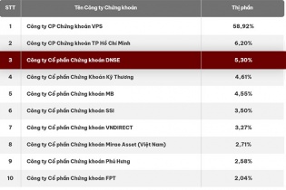 Công ty chứng khoán top 3 thị phần phái sinh - sức hút từ tính năng công nghệ ưu việt 