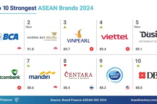 Vinpearl lọt Top 3 thương hiệu mạnh nhất Đông Nam Á