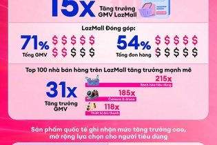 Cuộc "đổi ngôi" của niềm tin và hàng chính hãng trên sàn thương mại điện tử
