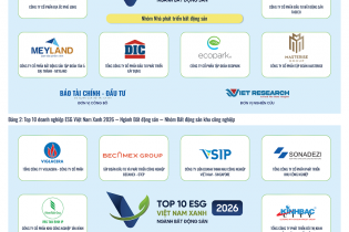 Công bố Top 10 Doanh nghiệp ESG Việt Nam Xanh 2026 ngành Bất động sản