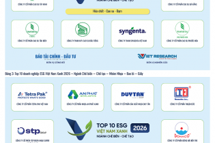 Công bố Top 10 Doanh nghiệp ESG Việt Nam Xanh 2026 ngành Chế biến - Chế tạo
