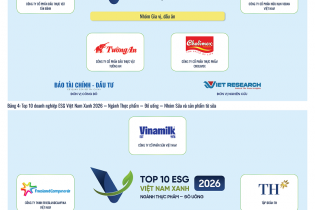 Công bố Top 10 Doanh nghiệp ESG Việt Nam Xanh 2026 ngành Thực phẩm - Đồ uống