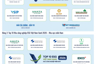 Công bố Top 10 Khu công nghiệp ESG Việt Nam Xanh 2026