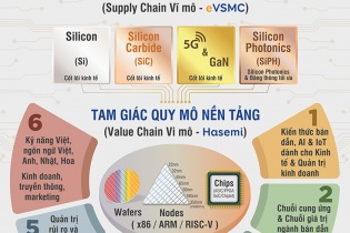 Nghiên cứu về hệ sinh thái chiến lược eVSMC & HASEMI trong đào tạo kinh tế và quản trị kinh doanh bán dẫn, AI & IoT