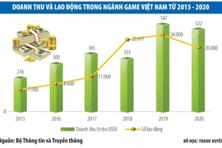 Tựa game Axie Infinity đạt giá trị hơn 1,3 tỷ USD tạo cơn sốt và gợi cảm hứng cho ngành game Việt
