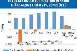 Khách sạn và Dịch vụ OCH gồng mình gánh lỗ, kế hoạch thoái vốn bất thành 