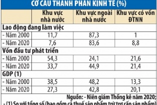Tỷ trọng khu vực nhà nước chuyển dịch theo hướng tích cực