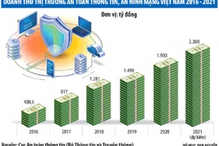 “Miếng bánh” 500 triệu USD cho ngành an ninh mạng