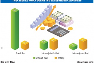 COMA18 bất ngờ lãi lớn, lỗ lũy kế lên tới gần 292 tỷ đồng