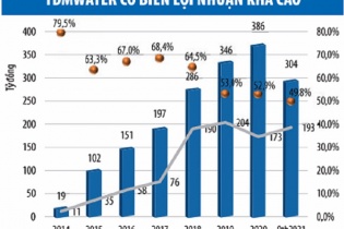 Cổ đông lớn, lãnh đạo TDMWater liên tục bán cổ phiếu