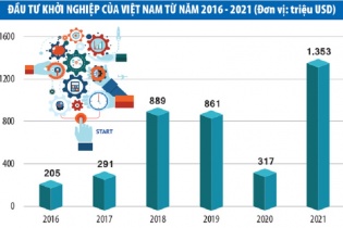 Việt Nam đang trở thành thung lũng khởi nghiệp hấp dẫn