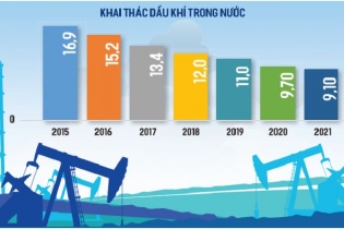 Giá dầu cao, khó khăn nhiều hơn