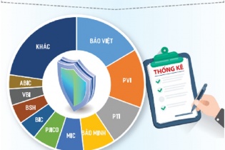 Cạnh tranh bảo hiểm phi nhân thọ thêm nóng