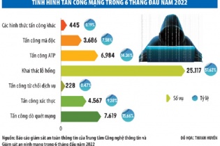 Doanh nghiệp lớn, ngân hàng: Đích ngắm mới của tấn công mạng có chủ đích