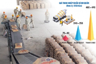 Doanh nghiệp xi măng “khó thở” vì giá than, càng sản xuất càng lỗ