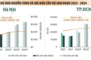 Chỉ dấu tích cực trên thị trường bất động sản