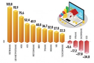 Vốn đắt lên, ngân hàng dịch chuyển danh mục cho vay