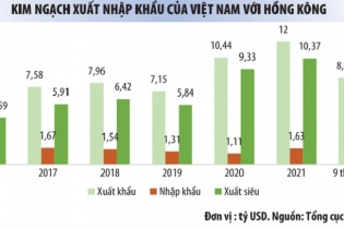 Hồng Kông - đối tác thương mại lớn của Việt Nam