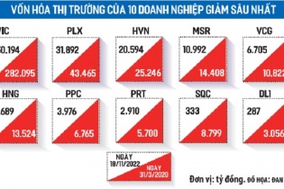 Chứng khoán rơi sâu, ông lớn thả câu gom cổ phiếu