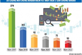 Thêm một năm vắng bóng tân binh lên sàn chứng khoán