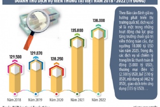 Viễn thông bão hòa, doanh nghiệp trông mong dịch vụ số