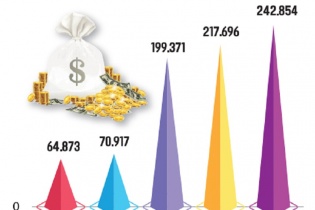 Công nghiệp ICT lập hat-trick