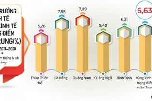 Phát huy vai trò Vùng kinh tế trọng điểm miền Trung