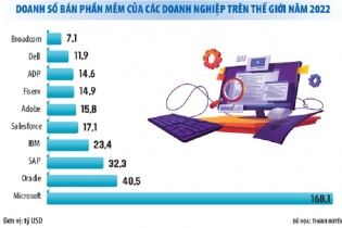 Doanh nghiệp phần mềm chinh phục thị trường tỷ USD