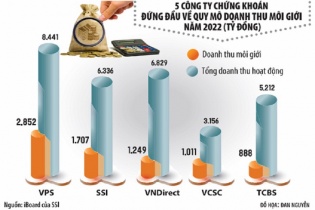 Khi zero-fee đe dọa “nồi cơm” nghiệp vụ môi giới chứng khoán