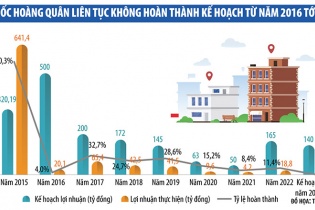 Địa ốc Hoàng Quân: Chào bán cổ phiếu giá cao để dồn tiền cho đơn vị liên quan 