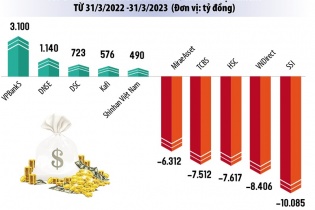 Cho vay margin tăng nhiệt trở lại