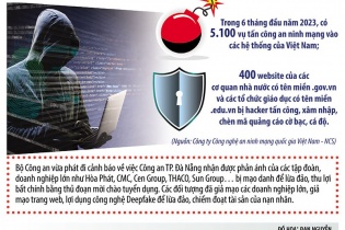 Lừa đảo qua mạng tăng đột biến