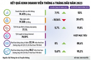 Viễn thông bão hòa, dịch vụ số lên ngôi